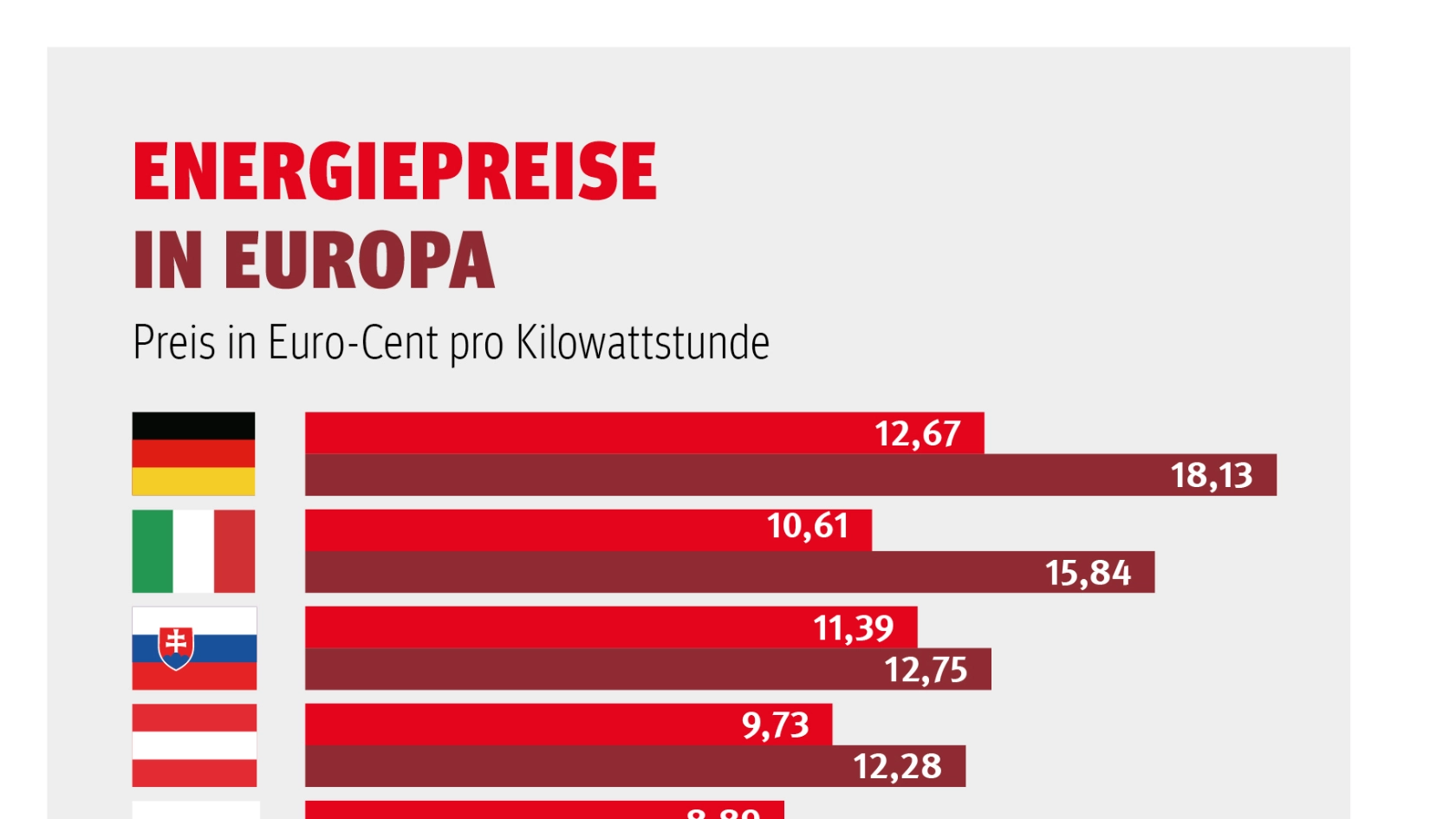 Energiepreise in Europa. Preis in Euro-Cent pro Kilowattstunde. Quelle: Statista, Destatis, für 2021.