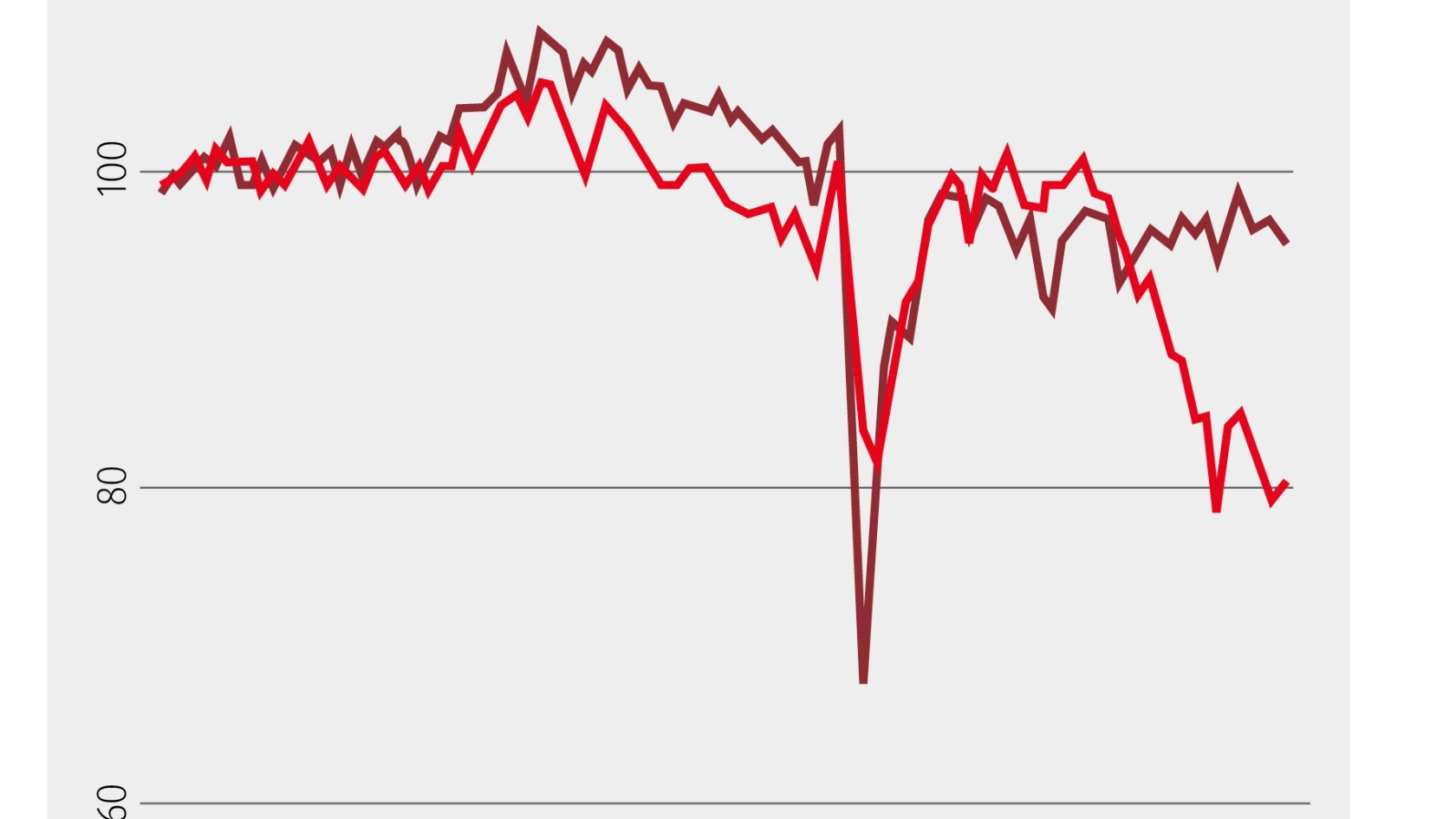 Produktionsentwicklung energieintensiver Unternehmen. Unterschieden nach „Produktionsindex Industrie (Verarbeitendes Gewerbe und Bergbau)“ und „Produktionsindex energieintensive Industriezweige“. Quelle: Statistisches Bundesamt (Destatis, 2023).