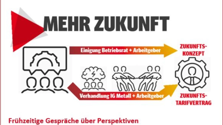 Grafik zu Zukunftstarifverträgen im Tarifabschluss MuE Bayern 2021