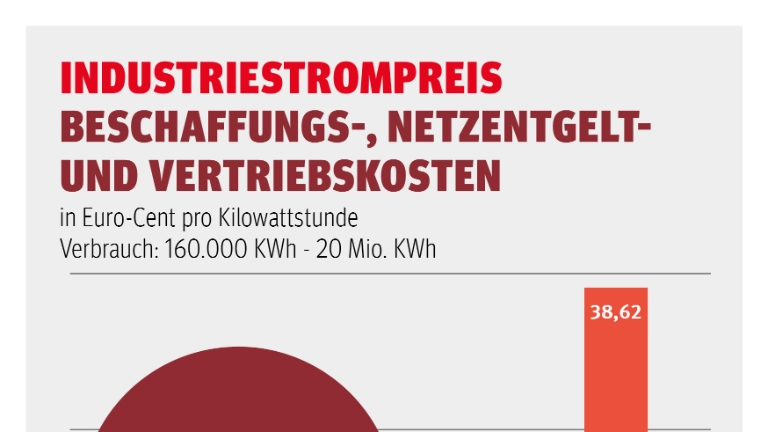Industriestrompreis: Beschaffungs-, Netzentgelt- und Vertriebskosten in Euro-Cent pro Kilowattstunde. Verbrauch: 160.000 kWh - 20 Mio. kWh. Quelle: VEA, BDEW. Anstieg von 280% in 3 Jahren.