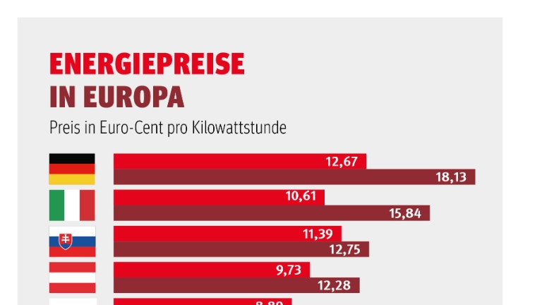 Energiepreise in Europa. Preis in Euro-Cent pro Kilowattstunde. Quelle: Statista, Destatis, für 2021.