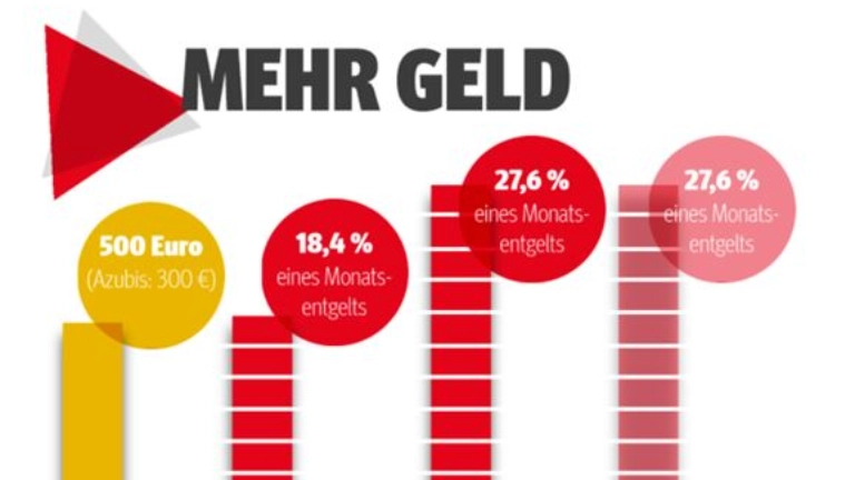 Grafik zu mehr Geld Tarifabschluss MuE Bayern 2021